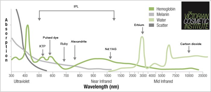 medical grade laser wavelengths